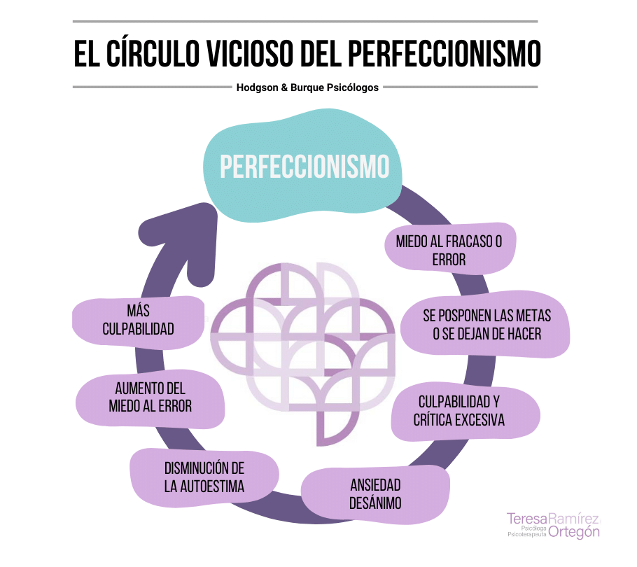 círculo vicioso de la perfección